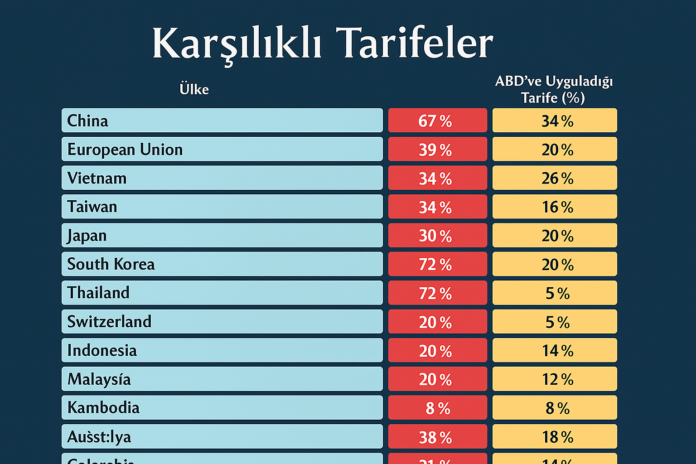 abd karşılıklı tarifeler